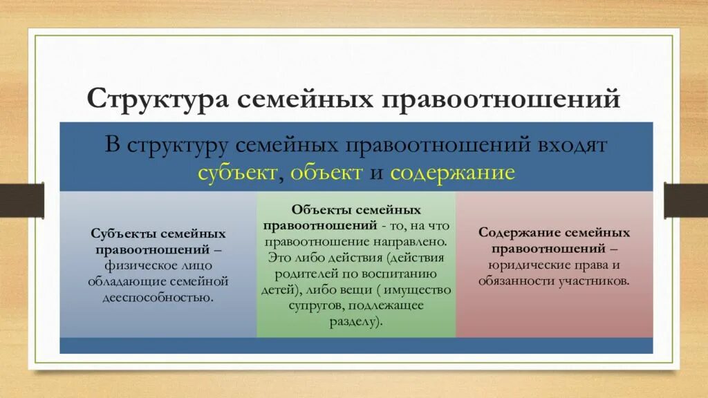 Субъекты объекты содержание правовых отношений. Структура семейных правоотношений. Элементы состава семейных правоотношений. Элементы структуры семейных правоотношений. Субъекты объекты и содержание семейных правоотношений.