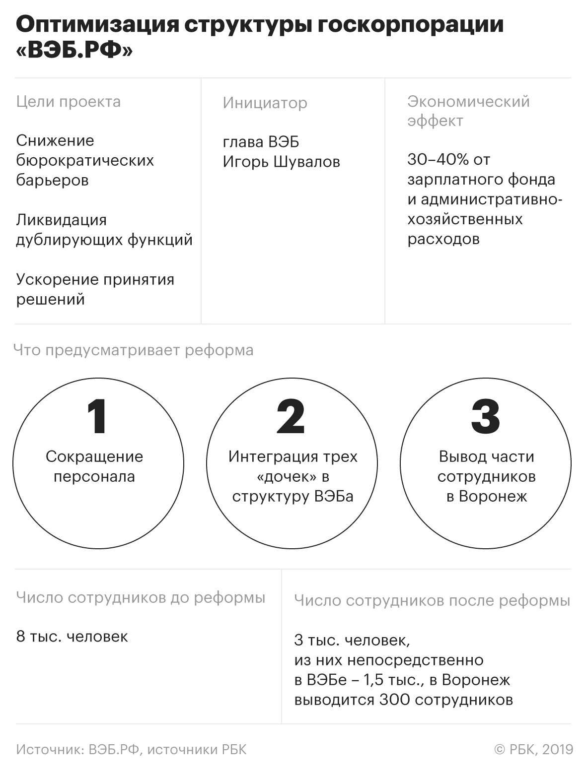 Вэб рф расширенный как получить выплату накопительной. Организационная структура вэб.РФ. Внешэкономбанк структура. Вэб структура группы. Вэб РФ структура.