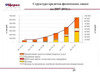 Размер кредитов физически лицам