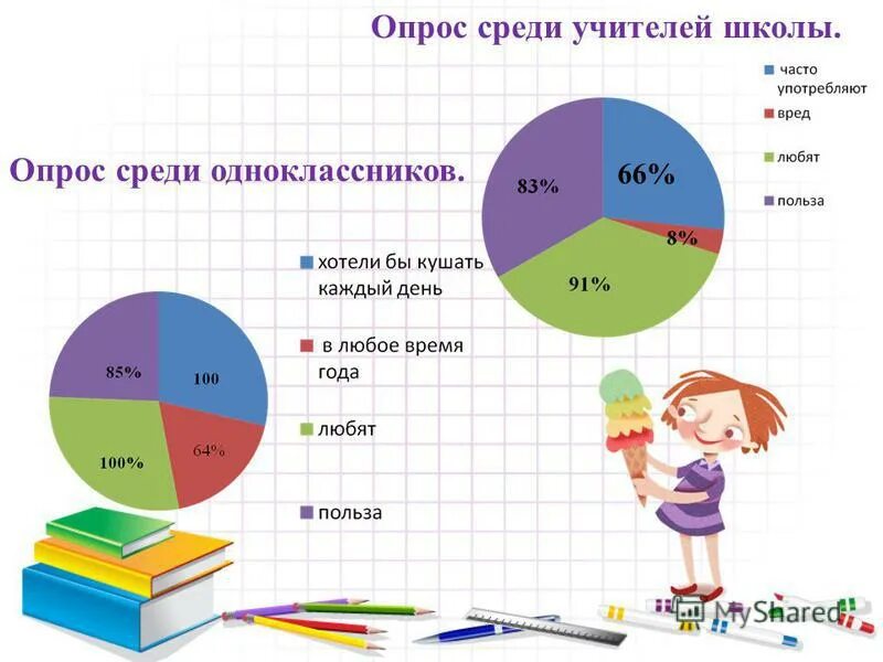 Я провел опрос среди одноклассников