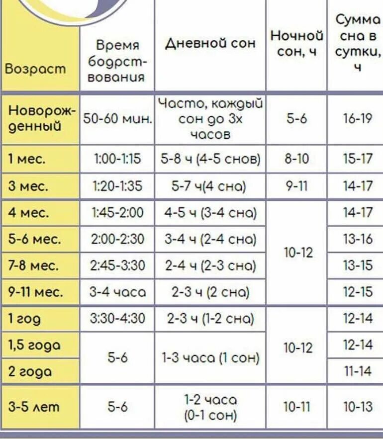 Сколько спят дети в 5 месяцев днем. Продолжительность фазы сна у ребенка 2 лет. Фазы сна у новорожденного. Циклы сна у грудных детей. Фазы сна у грудничков по месяцам до года.