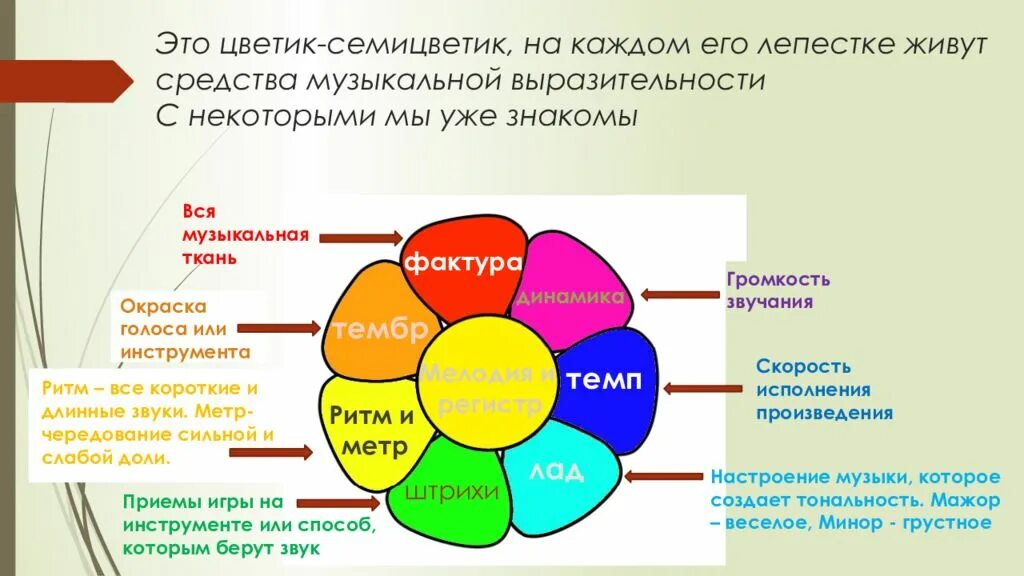 Лад динамика регистр. Средства музыкальной выразительности. Средства музыкальной выразительности в Музыке. Цветик семицветик средства выразительности. Цветик семицветик средства музыкальной выразительности.