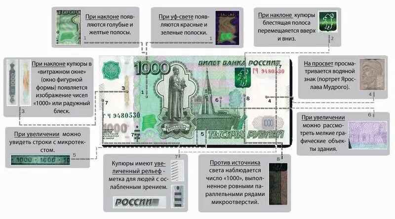 Номинал денежной купюры. Признаки подлинности банкнот 1000. Основные элементы защиты банкнот банка России. Степени защиты купюр банка России. Классификация средств защиты банкнот банка России.