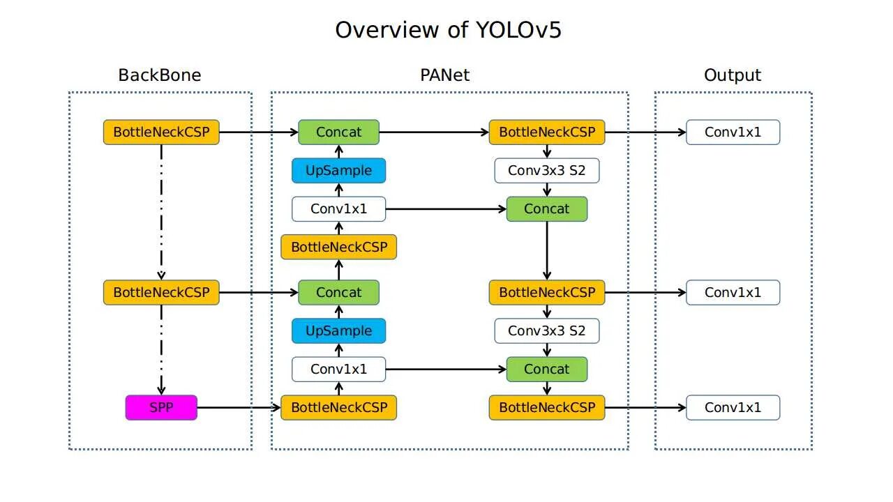 Yolo сеть. Архитектура нейросети yolo. архитектура yolov5. yolov5 ultralytics. архитектура модели yolov3.