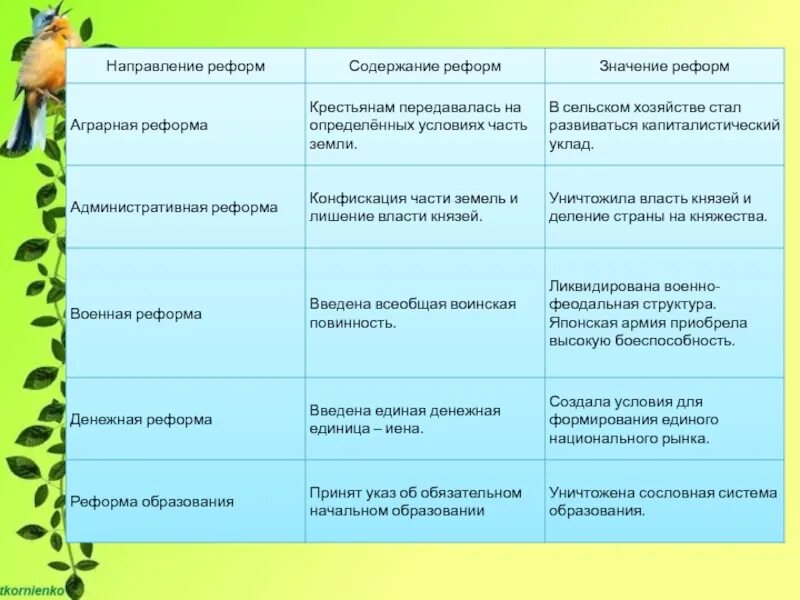 Административная реформа Мэйдзи. Реформы Мэйдзи Аграрная реформа. Содержание реформы. Реформы Мэйдзи Аграрная административная Военная.