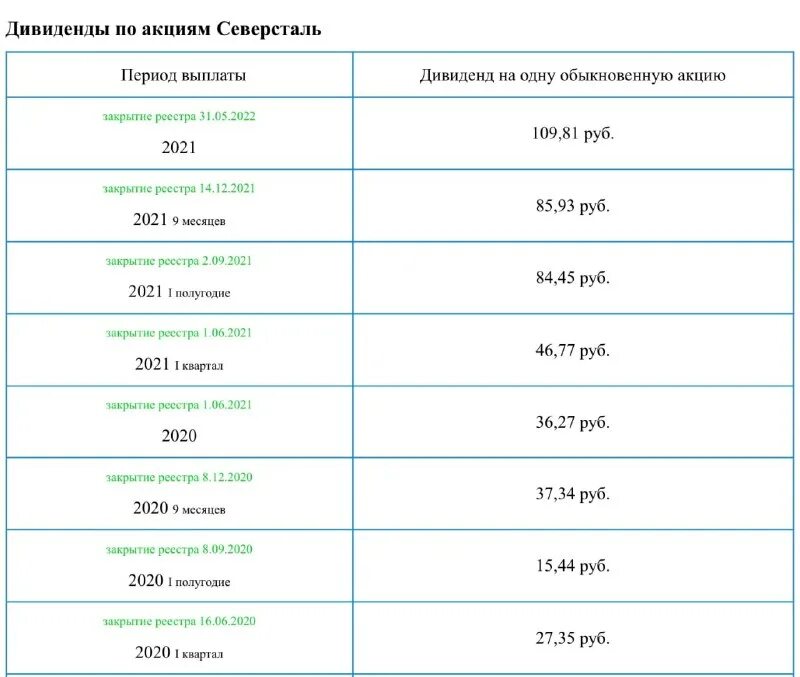 График северстали с дивидендами. Акции северсталь дивиденды. Динамика дивидендов. Ожидаемые дивиденды северстали. Акции северсталь дивиденды.