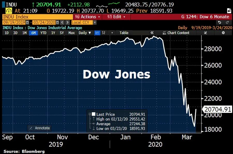 Индекс доу джонса падение. Фондовый индекс доу джонса. Dollar inflation. Динамика индекса dow jones. Dow jones что это.