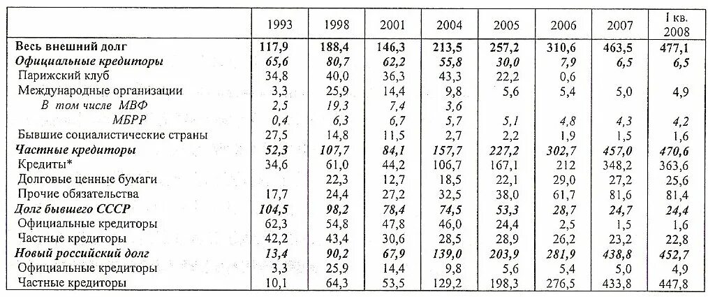 Внешний долг СССР по годам. Внешний долг СССР В 1991. Внешний долг СССР по годам таблица. Внешний долг Российской империи.