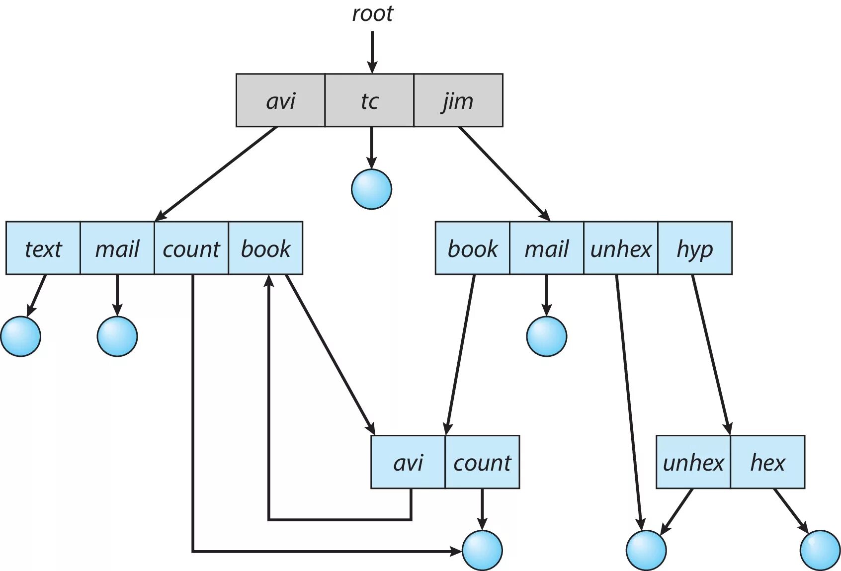 Ltree структура. Структура рут картинка. Интерфейс Unix файловая система. Авт рут структура. Avi txt
