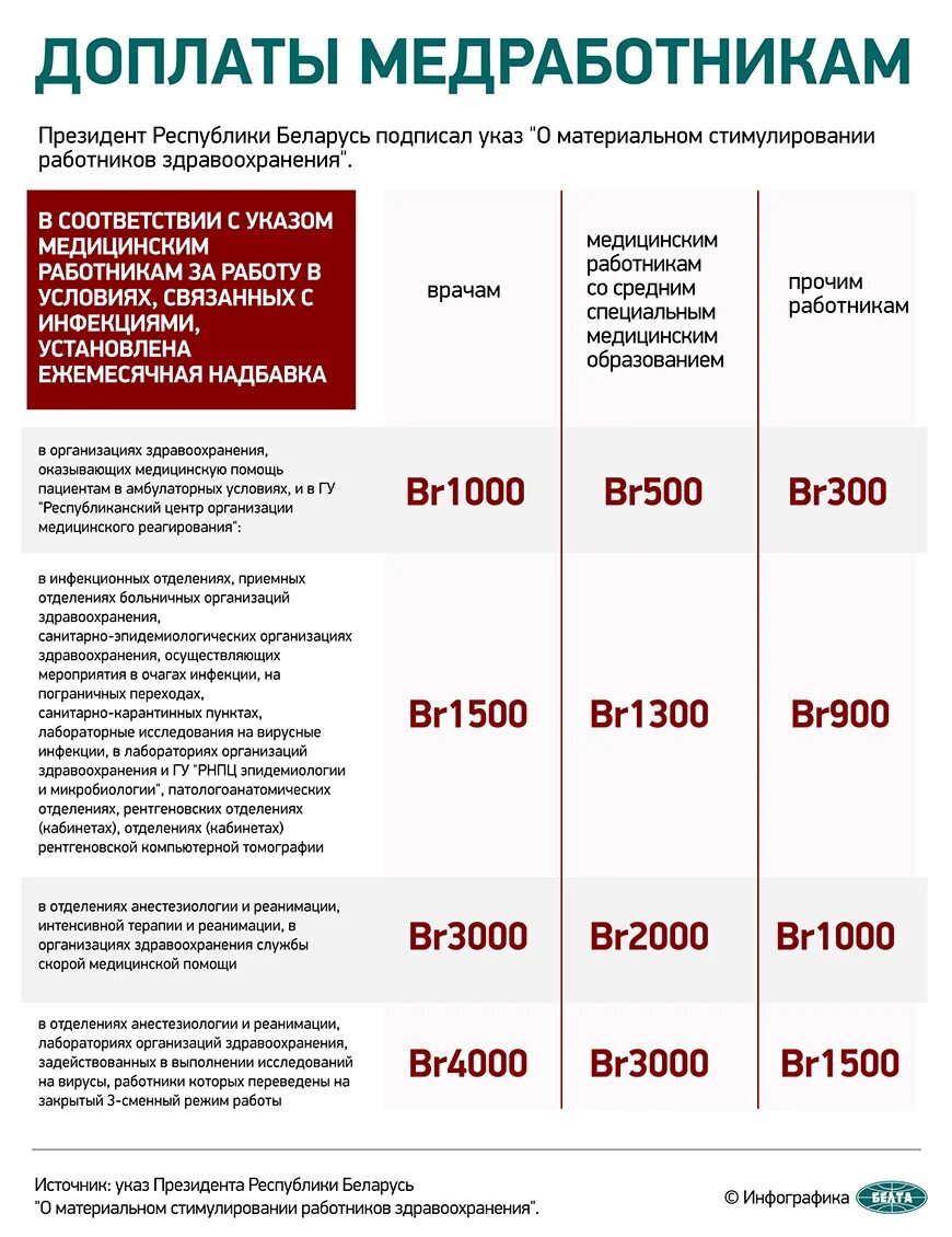 Какие выплаты медикам в 2024 году будут. Дополнительные выплаты медикам. Надбавки медицинским работникам. Доплаты медицинским работникам за коронавирус. Выплата медицинским ра.