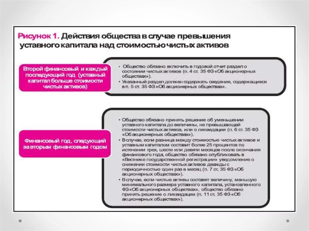 Акционерное общество капитал актив. Этапы уменьшения уставного капитала акционерного общества. Соотношение чистых активов и уставного капитала. Чистые Активы в уставном капитале. Чистые Активы акционерного общества.