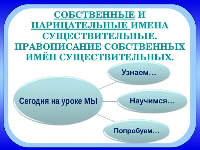 Правописание собственных существительных 5 класс. Собственные и нарицательные имена существительные. Правописание собственных имен существительных. Правописание собственных имен существительных 2 класс. Правило правописание собственных имен существительных.