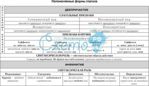 Неспрягаемые глаголы