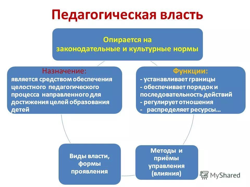 Три вида политической власти. Способы и методы осуществления государственной власти. Виды политической власти. Виды власти политическая экономическая. На что опирается политическая власть.