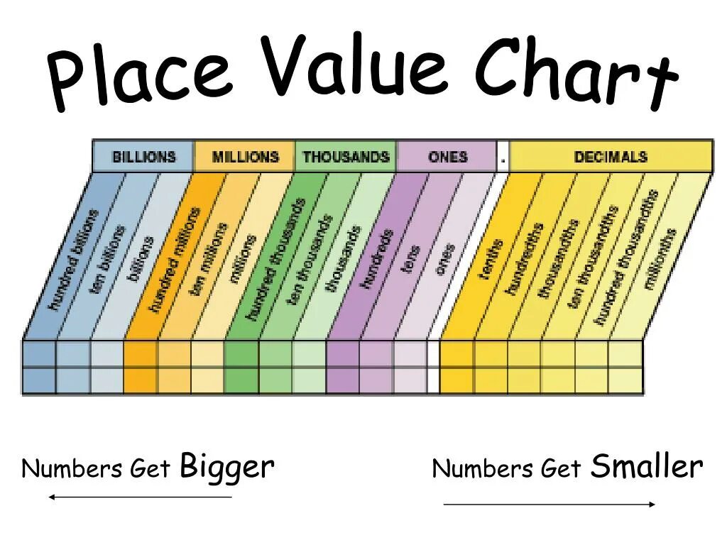 A chart showing. Place value. chart values. place value math. place value in math.