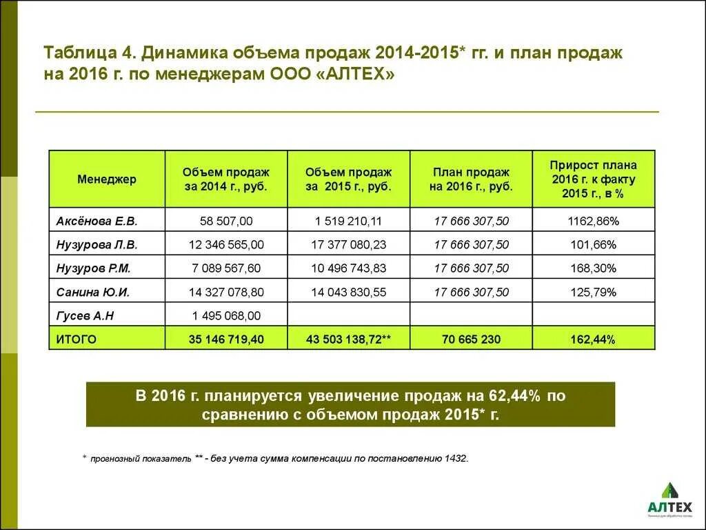 Составить проект продаж. План продаж образец. План продаж для менеджеров образец. План для менеджера по продажам образец. План продаж образец таблица.