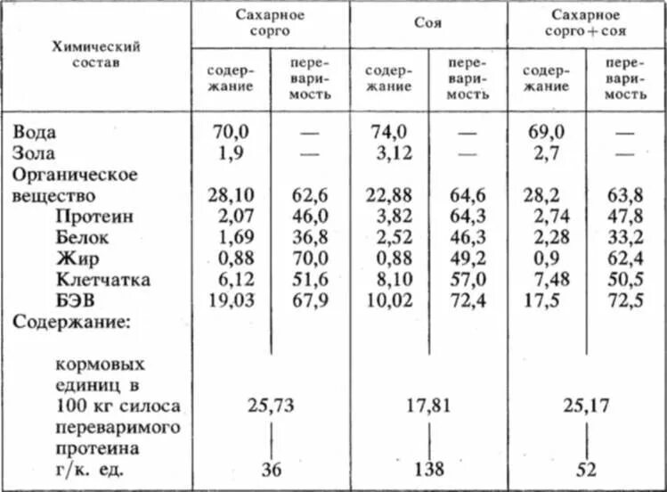 Соя жир. Химический состав и питательность сои. Химический состав бобовых. Соя состав. Химический состав зернобобовых.