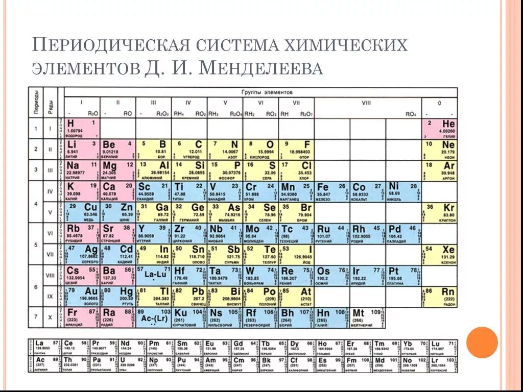 Урок химические элементы 8 класс. Периодическая система химических элементов Менделеева. Менделеев периодическая таблица химических элементов. Таблица химических элементов Менделеева 8 класс. Периодическая система химия 8 класс.