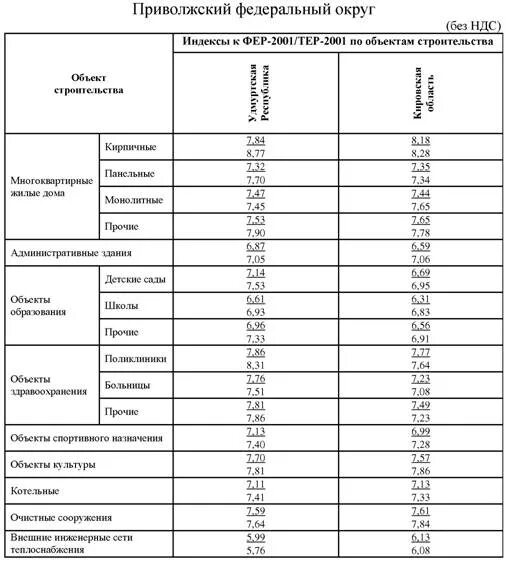 Индексы на оборудование 1 квартал 2024 года. Индексы к единичным расценкам. Индексы к Фер-2001/тер-2001 по объектам строительства. Коэффициенты к Фер 2020. Индекс к сметной стоимости 2020.