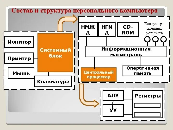 Центральным блоком персонального компьютера