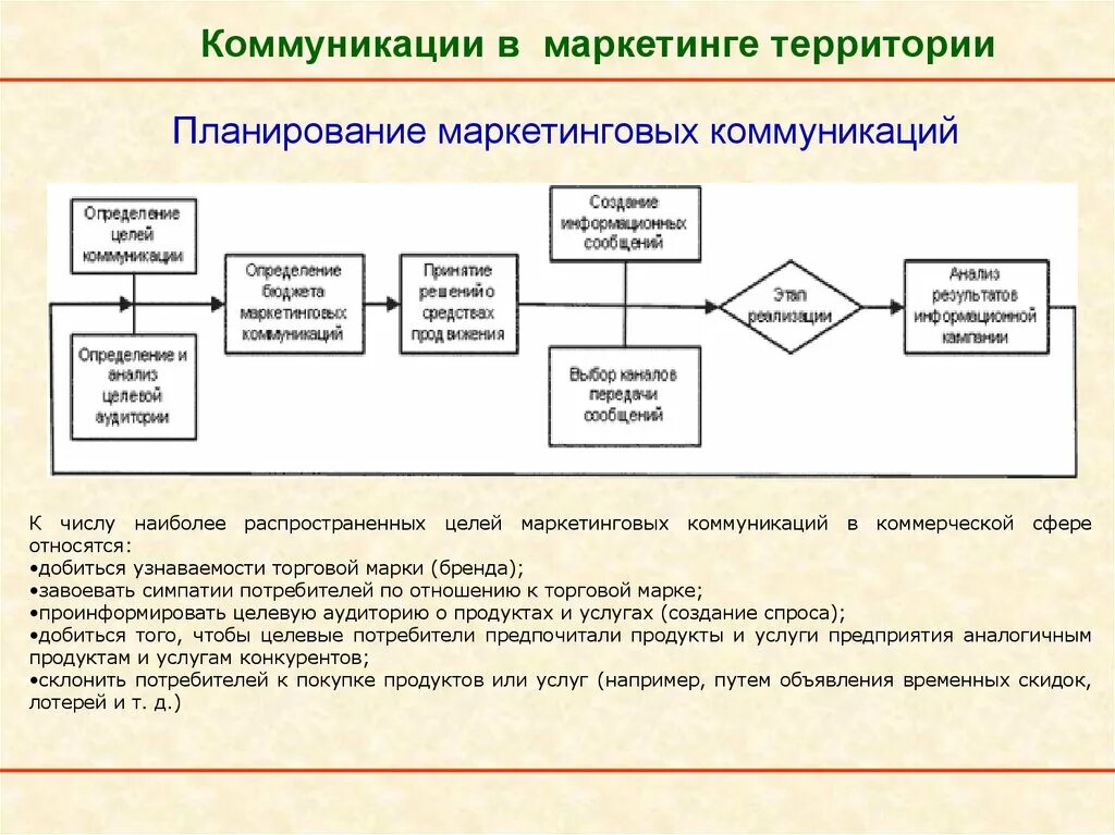 Схема планирования стратегии маркетинговых коммуникаций. План маркетинговых коммуникаций. Процесс планирования маркетинговых коммуникаций. Схема системы маркетинговых коммуникаций. Технология маркетинговых коммуникаций