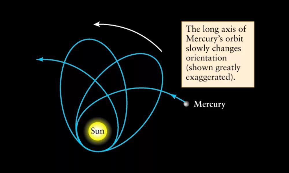 Скорость орбиты меркурия. Аномальная прецессия орбиты Меркурий. Меркурий Орбита. Орбиты Меркурия. Меркурий с орбиты.