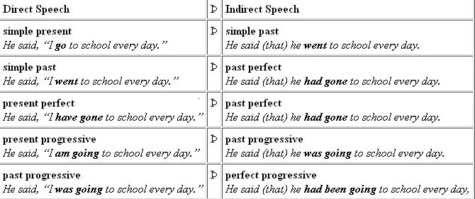 Reported Speech questions правило. Direct indirect Speech таблица. Direct Speech reported Speech таблица. Indirect Speech в английском языке. Reported speech simple