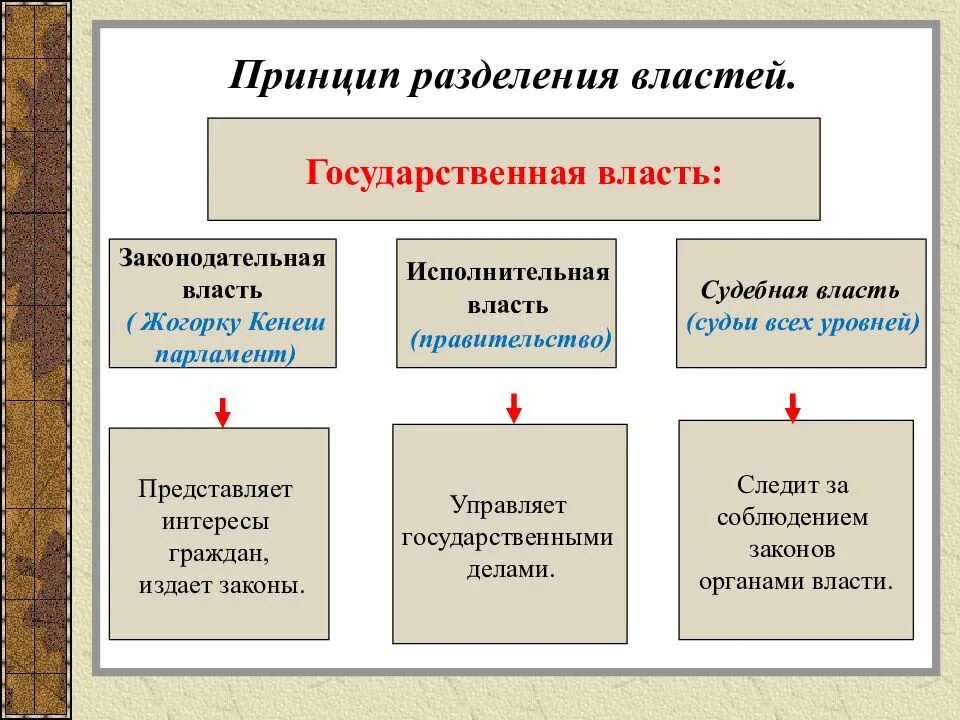 Органы государственной власти система разделения властей. Принцип разделения властей. Принцип ращлеоеия власте ПЙ. Принципазделения влстей. Принцип разделения властей схема.