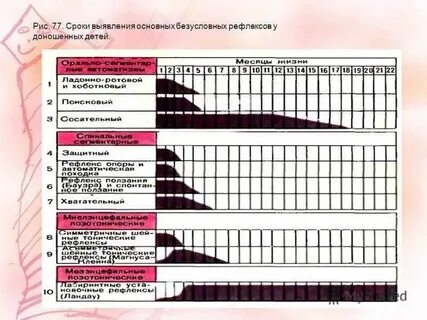 Сроки выявления