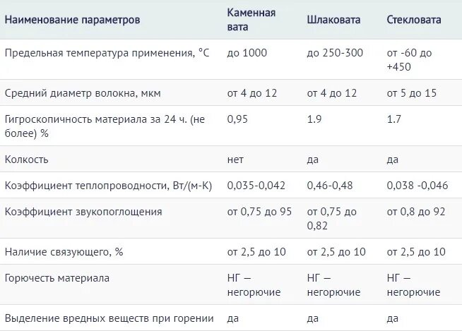 Минеральная вата горючесть. Теплопроводность базальтовой плиты. Минеральная базальтовая вата коэффициент теплопроводности. Теплопроводность базальтовой ваты. Базальтовая минеральная вата таблица.