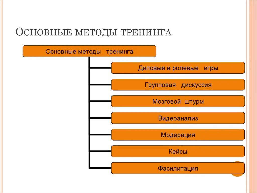 Методы тренинга. Основные методы тренинга. Методы психологического тренинга. Методика проведения тренинга.