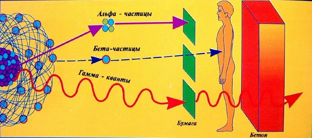 Ионизирующее излучение бета излучение. Ионизирующее излучение альфа бета гамма. альфа бета гамма нейтронное излучение. йонизирующее излучение альба бетта гамма. альфа бета гамма проникающая радиация.