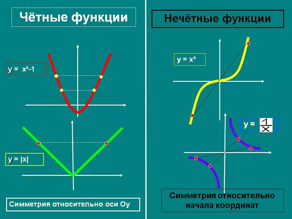 Выяснить является ли функция четной нечетной. График функции четной функции. Графики четной и нечетной функции. Чётная и нечётная функция как определить. Графики четных функций.