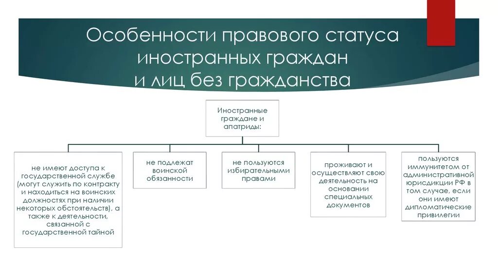 Собственность иностранного гражданина в рф. Правовое положение лиц без гражданства и иностранцев в России.. Содержание административно-правовой статус иностранных граждан в РФ. Правовой статус гражданина РФ И иностранного гражданина. Правовое положение иностранных граждан и лиц без гражданства таблица.