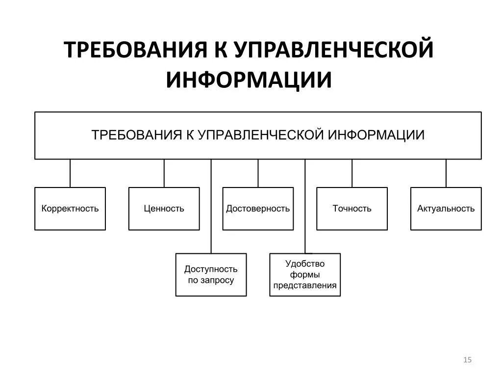 Формы управления информацией. Требования к управленческой информации. Требования предъявляемые к управленческой информации. Какие требования предъявляются к управленческой информации. Требования к управленческой информации таблица.