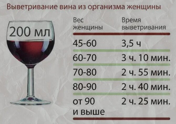 Бутылка вина через сколько за руль. Сколько выветривается 200 грамм вина. Сколько выветривается вино. Бокал вина 250 время. Сколько выветривается вино из организма женщины.