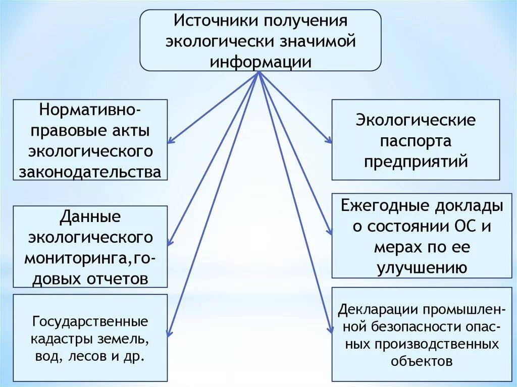 Экология нормативные акты. Источники экологической информации. Источники экологически значимой информации. Источниками получения экологической информации. Экологически значимая информация.