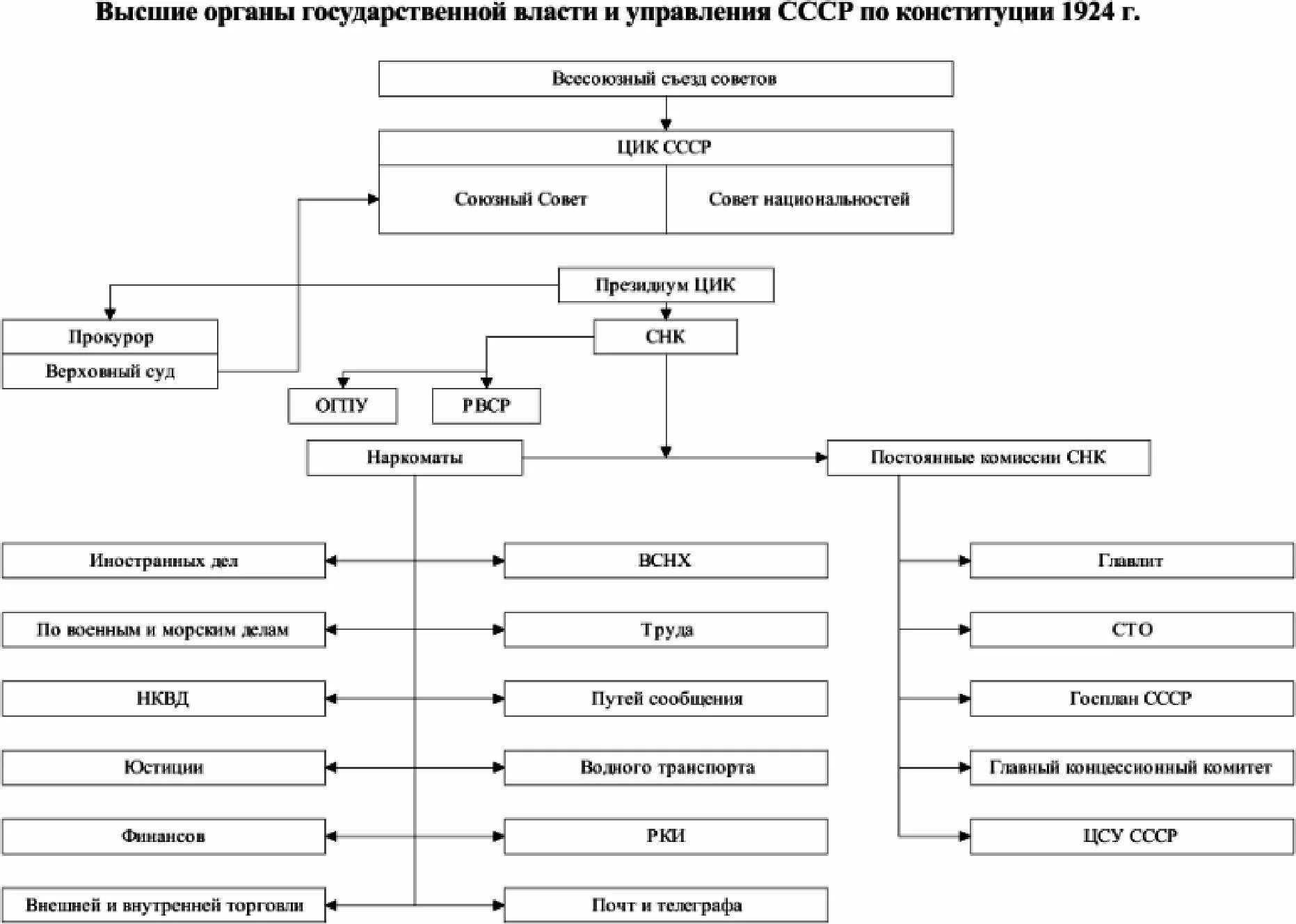 Структура высших органов власти СССР 1924. Схема высшие органы власти СССР по Конституции 1924. Схема органов гос власти по Конституции 1924. Схема высших органов власти и управления СССР. Органы власти конституции ссср 1924 года