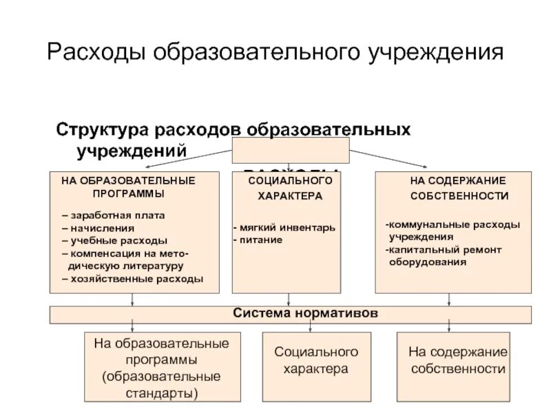 Финансовый механизм образования. Структура расходов образовательного учреждения. Структура доходов и расходов образовательного учреждения. Виды расходов образовательных учреждений. Анализ расходов образовательного учреждения.