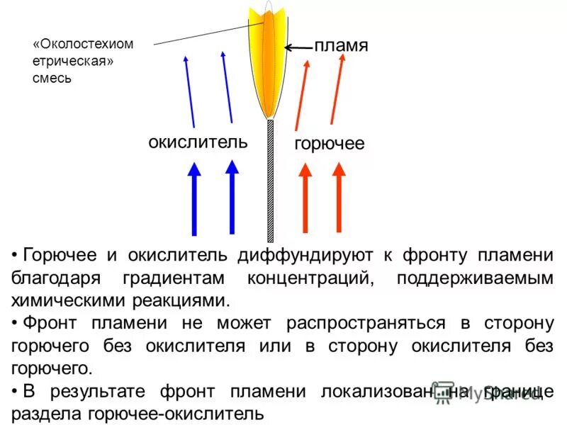 Фронтом пламени называется. Процесс горения горючих веществ не происходит. Схема диффузионного факела. Фронтом пламени называется. Структура пламени диффузионного горения.