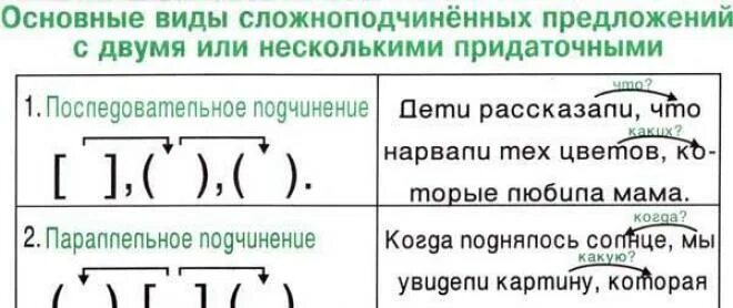 Типы подчинения примеры. Схемы сложноподчиненных предложений с несколькими придаточными. спп примеры со схемами. схема сложноподчиненного предложения примеры. типы подчинения в сложноподчинённых предложениях.