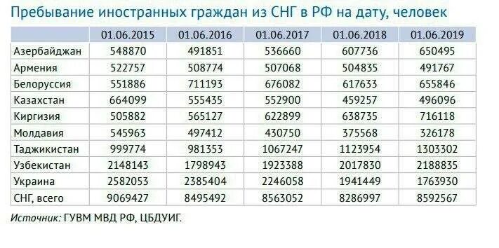 Сколько стали нужно россии. Количество узбеков в России 2020. Численность населения узбеков в России. Численность узбеков в России в 2020. Сколько мигрантов узбеков в России.