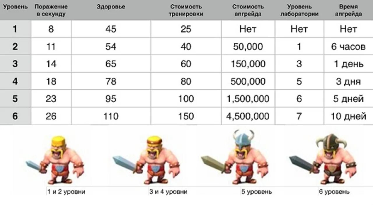 Игрок максимального уровня 32. Прокачка персонажей в клэш оф кланс. Уровни героев в Clash of Clans. Прокачка героев клеш. Максимальная прокачка в клэш оф кланс.