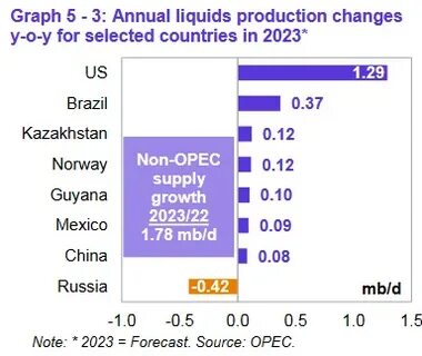 Нефть страны 2023