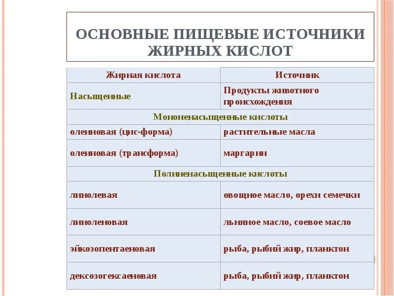 Источники жирных кислот. Источники -9 жирных кислот. Источники w-3 жирных кислот. Источники жирных кислот w 3 жирных кислот. Источник w 3 кислот