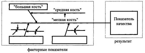 Причины результат диаграмма