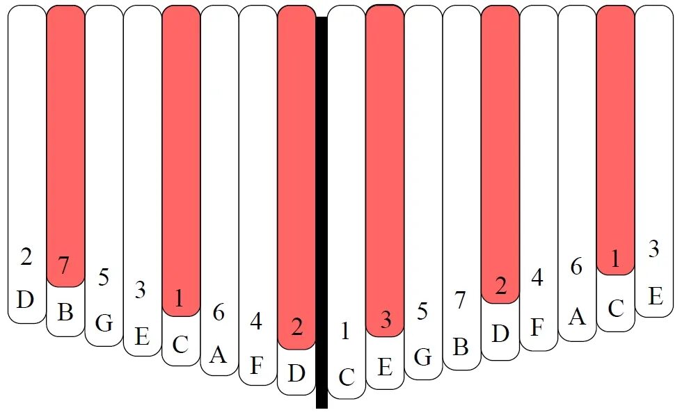 Калимба 17 нот Ноты. Калимба расположение нот. Схемы мелодий для калимбы. Расположение нот на калимбе.