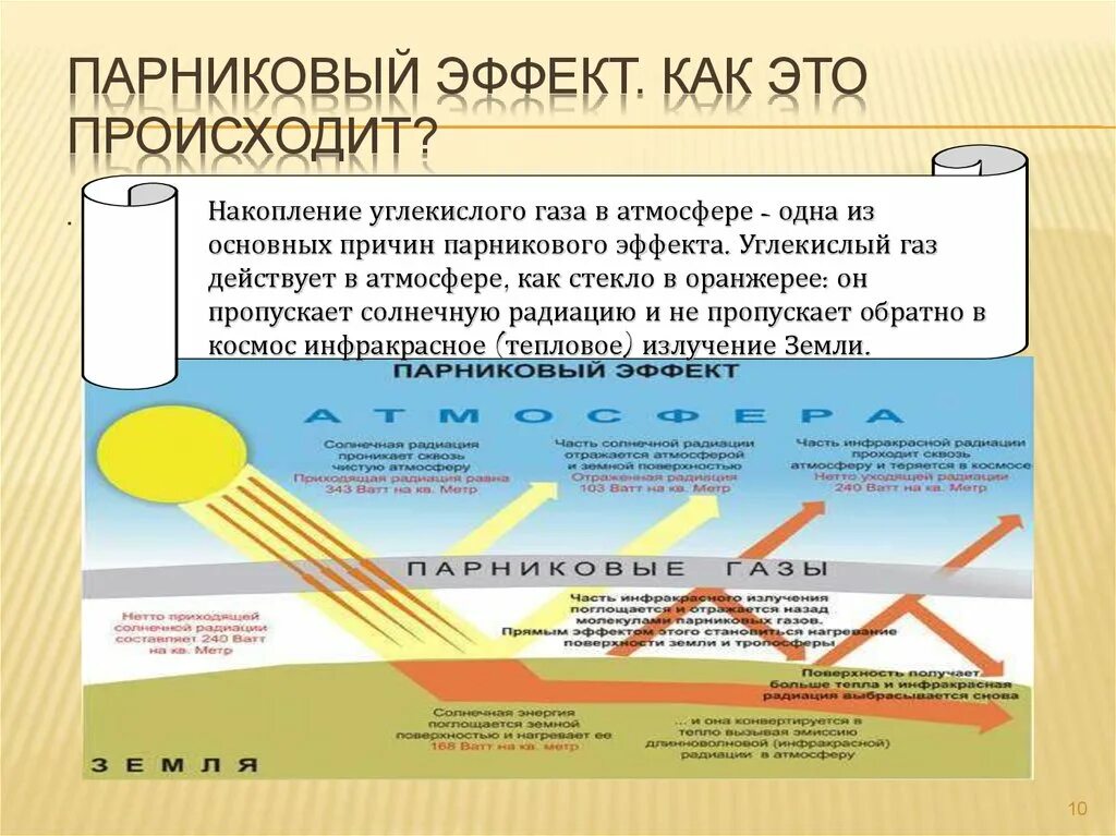 Парниковый эффект. Парниковый эффект углекислого газа. Парниковый эффект в атмосфере. Схема возникновения парникового эффекта. Возникает в результате увеличения