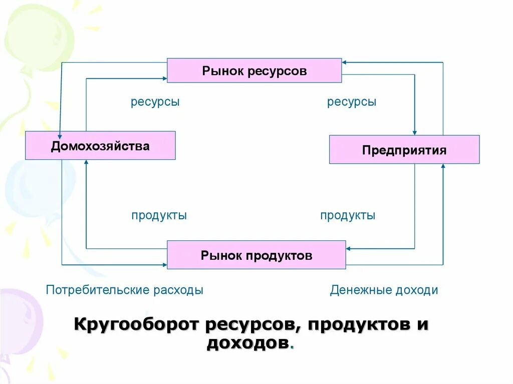 Какие функции выполняет домохозяйство. Факторные доходы домашних хозяйств. богатство домашних хозяйств это. презентация на тему расходы и доходы домохозяйств. доклад про домохозяйство.