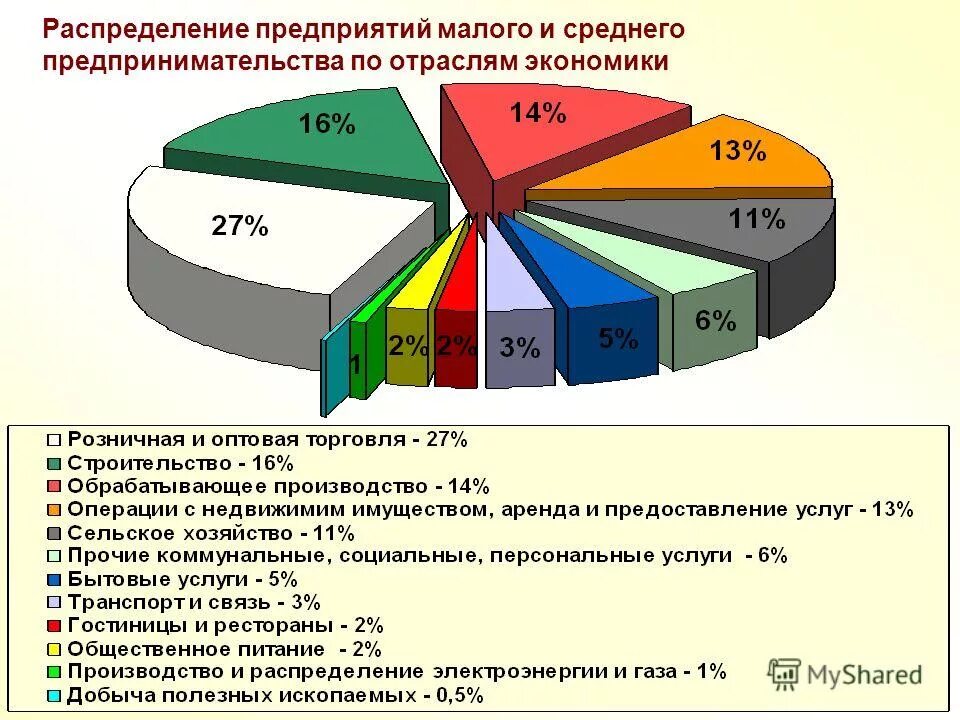 Список малого и среднего предпринимательства. Список малого и среднего предпринимательства